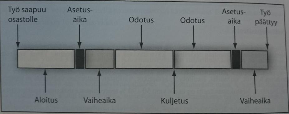 13 2.5 Läpimenoaika Läpimenoaika kuvaa kokonaisaikaa, jonka toimintaketju vaatii.