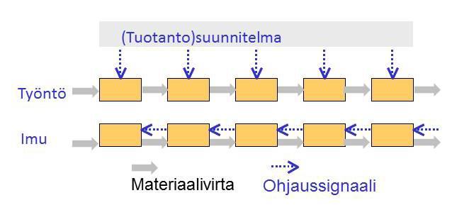 16 massa vaiheiden etenemistä. Tällainen tuotannonohjaus voidaan toteuttaa työntö- tai imuohjauksena. (Haverila, Uusi-Rauva, Kouri, Miettinen 2009, 425.) 2.7.