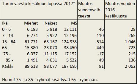 Väestönkasvu 0-14