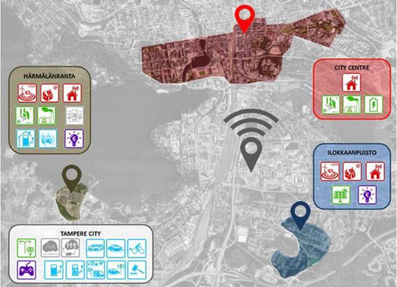 Holistic and integrated urban model for smart cities Tavoitteena demonstroida vähähiilisiä, energiatehokkaita, älykkäitä ja kansalaislähtöisiä ratkaisuja kaupunkirakentamiseen.