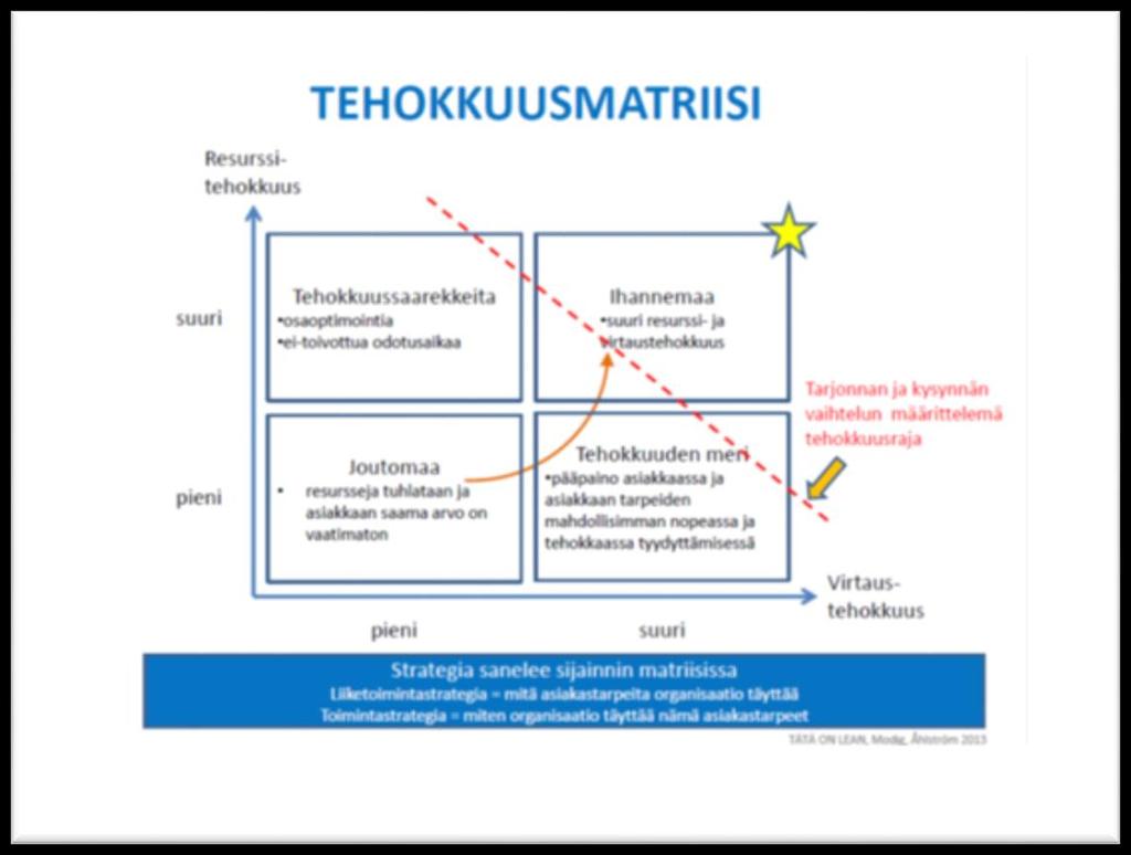 20 KUVA 8. Tehokkuusmatriisi (Tuure, 2014) Tehokkuusrajan määrittelijänä toimivat tarjonta ja kysyntä. Samalla ne määrittelevät myös resurssi- ja virtaustehokkuuden tasapainon.