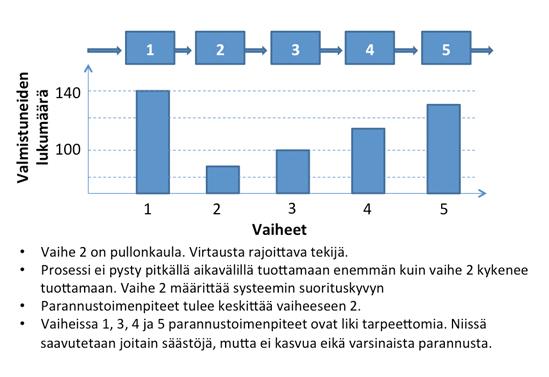21 tekijä. Yleensä ajatellaan, että esteitä onkin vain tuo yksi, pullonkaula. Esteen eteen kertyy asioita, jos sitä kuormitetaan liikaa. Tällöin läpimenoaika kasvaa ja suorituskyky heikkenee.