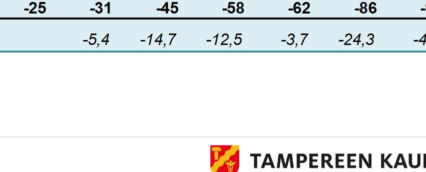 Vuosien 2012 2019 leikkausten vaikutus Tampereen kaupungin peruspalvelujen* valtionosuuteen, milj. TAMPERE, milj.