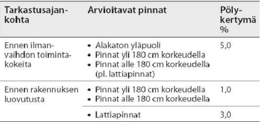 Taulukko 1. Sallitut pölykertymät P1-puhtausluokassa (RT 07-10832, 2004.) 12 4.2 Ilmanvaihtojärjestelmän arviointi Kanaviston puhtautta tulee arvioida vähintään viidestä eri pisteestä.