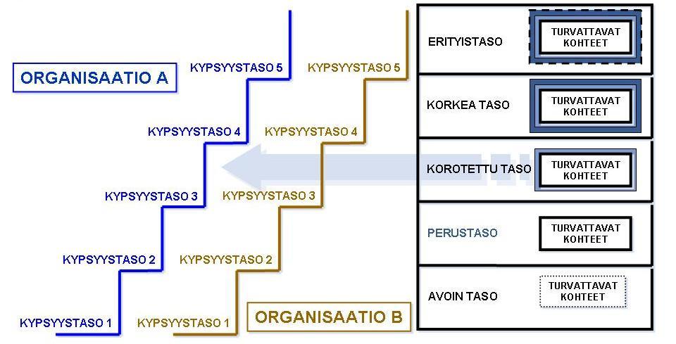 IV. Organisaatioiden kypsyyden ja turvatason arviointi sekä parantaminen Jatkohankkeessa suunnitellaan 1.