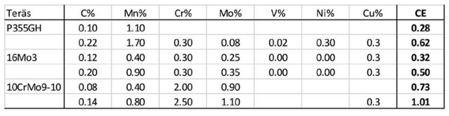 Seosaineet vaikuttavat myös hitsauksen aiheuttamiin halkeamiin. Vaikutusta voidaan arvioida hiiliekvivalentin avulla (kaava 153). Hitsattavuus katsotaan hyväksi, kun CE 0,41 %. (Koivisto ym.