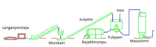 13 Kuva 2 Kartonkitehtaan prosessikaavio pulpperoinnista. Pulpperoinnin jälkeen massa ohjataan lajitteluun, jossa poistetaan tikut, kuitukimput yms. sekä säädetään sakeus halutuksi. (Seppälä ym.