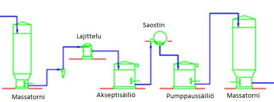 Kuvassa 3 on prosessikaavio kartonkitehtaan pulpperoinnin jälkeisestä lajittelusta ja saostuksesta. Saostuksen jälkeen massa varastoidaan massatorniin.