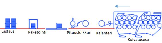 15 Kuva 5 Prosessikaavio kartonkitehtaan perälaatikosta, viiraosasta ja puristinosasta. Puristinosan jälkeen massaraina kulkeutuu kuivatukseen.