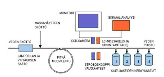 Laservalon polarisaation avulla muoviputkessa kulkeva kuitu tunnistetaan,