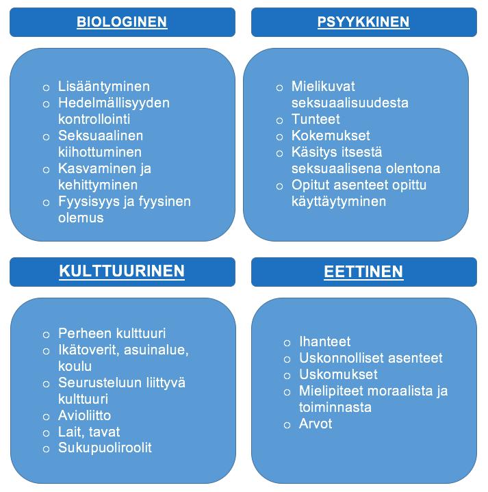 7 2 NUORTEN SEKSUAALISUUS Seksuaalisuus on osa ihmistä. Se alkaa syntymästä ja loppuu kuolemaan.