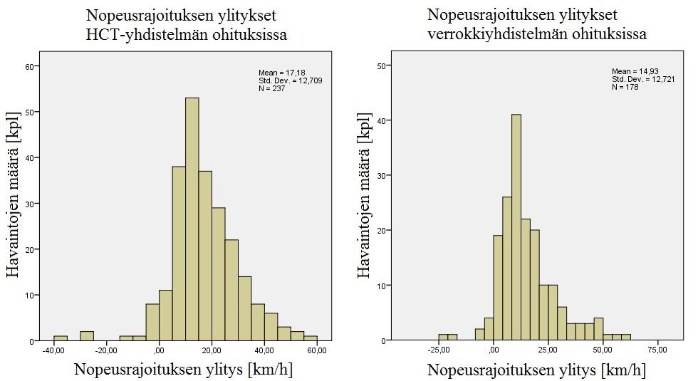 117 Taulukosta 6.23 havaitaan, että ohittajien nopeudet olivat noin 14 18 km/h ohituspaikalla vallinnutta nopeusrajoitusta suurempia.