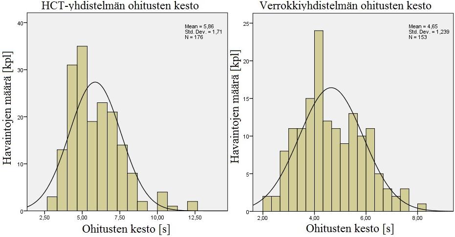 94 Kuvassa 6.6 on esitetty HCT- ja verrokkiyhdistelmän ohitusten kestojen frekvenssijakauma Savonlinnan ja Lappeenrannan välisellä reitillä.