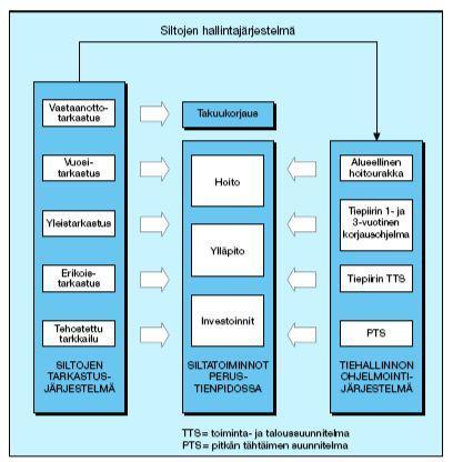 11 KUVIO 2. Tiehallinnon siltatoiminnot perustienpidossa (Tiehallinto, 2004, 15) 2.2.1 Vastaanottotarkastus Vastaanottotarkastus on tilaisuus, jossa rakennuttaja vastaanottaa urakoitsijan tekemän rakennus- tai korjaustyön.