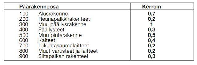 12 2.2.2 Yleistarkastus Sillan ja sen rakenteiden kuntoa seurataan viiden vuoden välein tehtävien yleistarkastusten avulla.