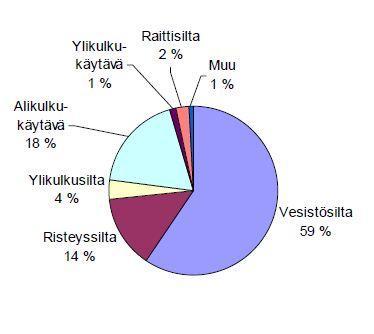 7 1 JOHDANTO 1.1 Suomen sillat Liikenneviraston hallinnassa oli vuonna 2010 14 625 tiesiltaa, joiden yhteisarvo on noin 6 miljardia euroa (alv 0 %).