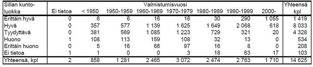 8 Siltoja jaetaan ylläpitotarpeen mukaan seuraaviin luokkiin: - erittäin hyvä ei ylläpitotarpeita - hyvä vähäistä kunnostusta - tyydyttävä peruskorjaus tulossa - huono peruskorjaus nyt - erittäin