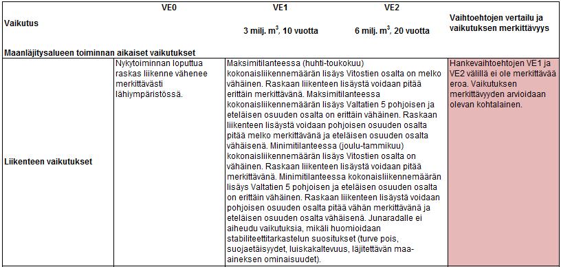 5.5.7 Vaikutuksen merkittävyyden arviointi ja vaihtoehtojen vertailu Vaikutusten merkittävyyttä on arvioitu seuraavalla asteikolla: Yhteenveto vaikutuksista liikenteeseen ja rataan: Toiminnanaikaisen