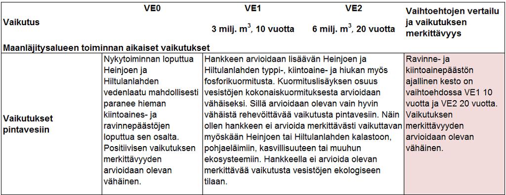 6.1.7 Vaikutuksen merkittävyyden arviointi ja vaihtoehtojen vertailu Vaikutusten merkittävyyttä on arvioitu seuraavalla asteikolla: Yhteenveto vaikutuksista pintavesiin: Toiminnanaikaisten
