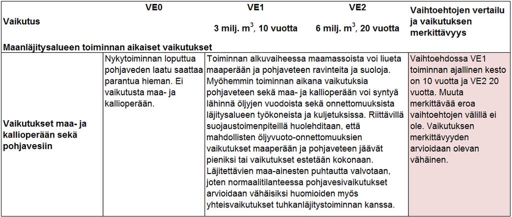 6.2.7 Vaikutuksen merkittävyyden arviointi ja vaihtoehtojen vertailu Vaikutusten merkittävyyttä on arvioitu seuraavalla asteikolla: Yhteenveto vaikutuksista maa- ja kallioperään sekä pohjavesiin: