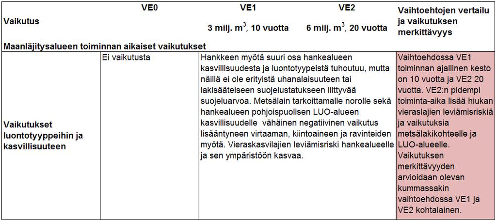 Yhteenveto vaikutuksista kasvillisuuteen ja luontotyyppeihin: Toiminnanaikaisten negatiivisten vaikutusten merkittävyys arvioidaan kohtalaiseksi. 6.4.