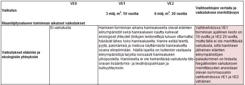 6.5.7 Vaikutuksen merkittävyyden arviointi ja vaihtoehtojen vertailu Vaikutusten merkittävyyttä on arvioitu seuraavalla asteikolla: Yhteenveto vaikutuksista eläimistöön ja ekologisiin yhteyksiin: