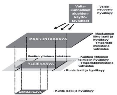 7 VAIKUTUKSET MAANKÄYTTÖÖN 7.1 Nykytila Maankäytön suunnittelujärjestelmän perusteet on kuvattu seuraavassa kaaviossa (Kuva 63).