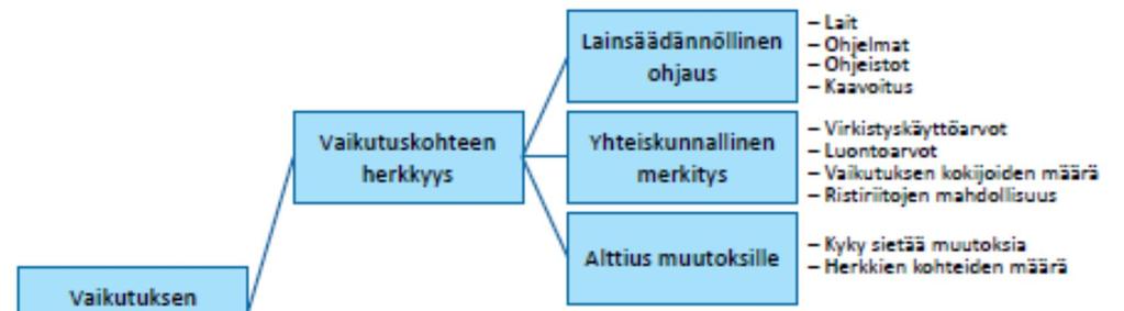 Kuva 13. Lähestymistapa vaikutusten merkittävyyden arviointiin (SYKE 2015). Arviointiselostuksessa on kuvattu kunkin vaikutuksen osalta merkittävyyden arvioinnissa huomioon otettuja tekijöitä.