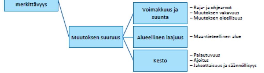 Kyseessä on sananmukaisesti ympäristövaikutusten arviointi ja arviointiin liittyy luonnollisesti epävarmuustekijöitä, joista keskeisimmät ovat seuraavat: Lähtötietojen laatu.