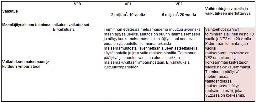 Yhteenveto vaikutuksista maisemaan ja kulttuuriympäristöön: Toiminnanaikaisten negatiivisten vaikutusten merkittävyys arvioidaan kohtalaiseksi. 5.4.