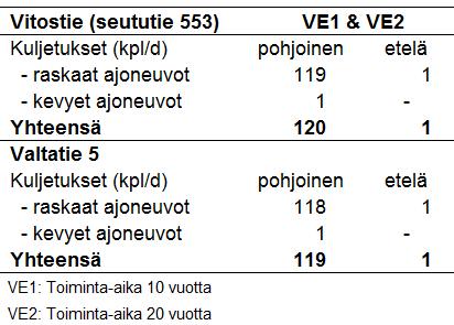 (Taulukko 8) mukaisesti. Taulukossa liikennemäärät on laskettu kuljetusta vuorokaudessa.
