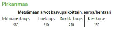 Turvemaat rinnastetaan kangasmaihin ravinteisuustasonsa mukaan (luonnontilainen suo ojikko