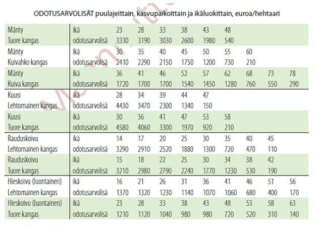 Odotusarvolisät Suomen