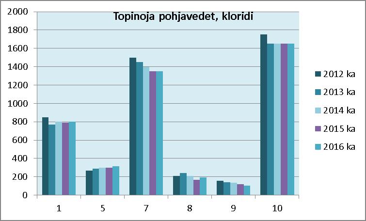 15/26 Taulukko 7.