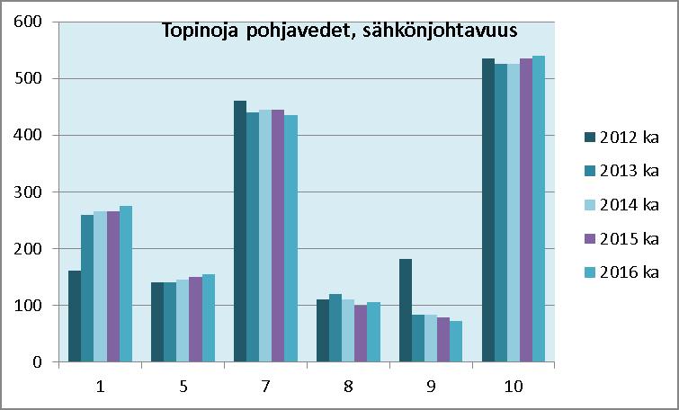 pisteestä (P1) ja kahdesta Topinojan pisteestä (P2 ja P3) otettavista