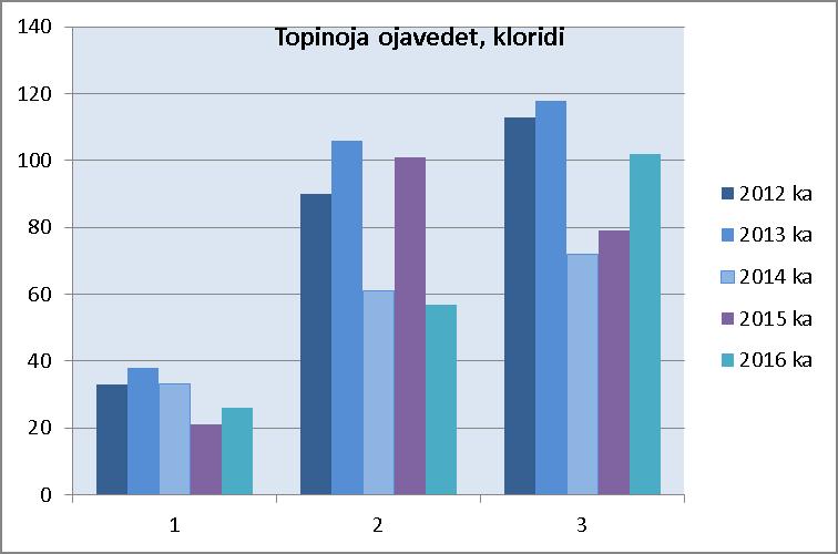 16/26 Taulukko 7.