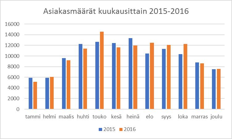 6/26 Taulukko 1.7b Asiakasmäärät kuukausittain viimeisen kahden vuoden aikana: 2 Vastaanottotoiminnot 2.1 Henkilökunta 2.1.1 Vastaava hoitaja Topinojan jätekeskuksen hoidosta vastaa.