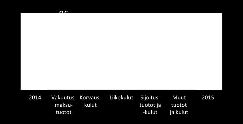 myötä 29 Tulos ennen veroja Tulos ennen