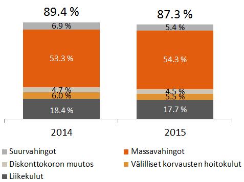 Muutokset aiempina vuosina tapahtuneisiin vahinkoihin kohdistuviin varauksiin (run-off tulos),