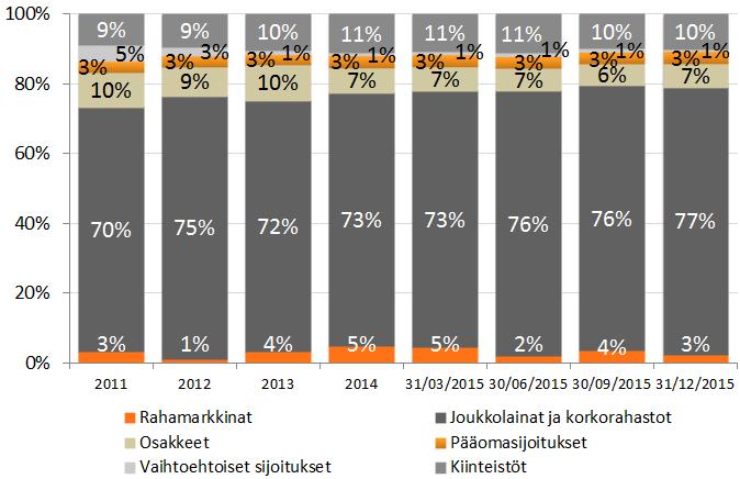 2015 Joukkolainat ja korkorahastot (77 %) 34 Korkosalkun jäljellä oleva keskimääräinen juoksuaika 5,7 (4,5)