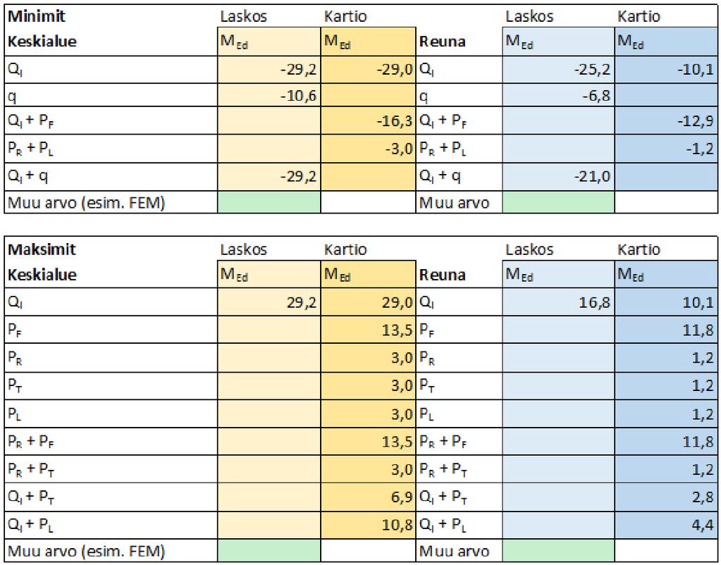 kn = 132,4 kn. Pistekuorman oletetaan vaikuttavan epäedullisimmassa paikassa eli jänteen puolivälissä. Taulukko 12. Kuormien syöttö mitoitusohjelmaan.