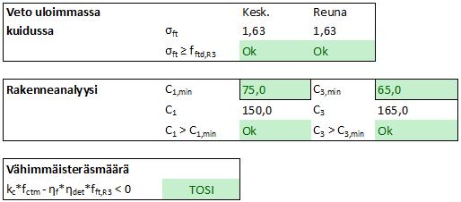 vähimmäisteräsmäärän kaavan (53) mukaisesti. Taulukossa 15 on esitetty näiden vaatimusten täyttyminen. 61 Taulukko 15. Vedon, sitkeyden ja vähimmäisteräsmäärän tarkistus.