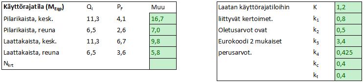 Käyttörajatilamitoituksessa voimasuureiden määritykseen ei tule käyttää myötöviivateoriaa (by211 osa 2 s.88). Vertailun vuoksi ohjelma laskee käyttörajatilan mukaiset momentit myötöviivateorialla.