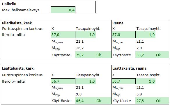 käyttörajatilan mukainen mitoitusmomentti momenttikapasiteetilla, ja mikäli se on alle 100 %, rakenteen halkeilu on sallituissa rajoissa. 63 Taulukko 19. Halkeamaleveystarkastelu. 4.