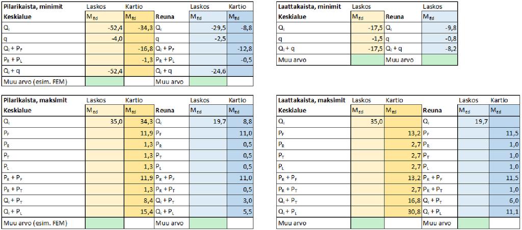 Taulukko 20. Myötöviivateorian mukaiset momentit murtorajatilassa, kun QI = 50 kn/m².