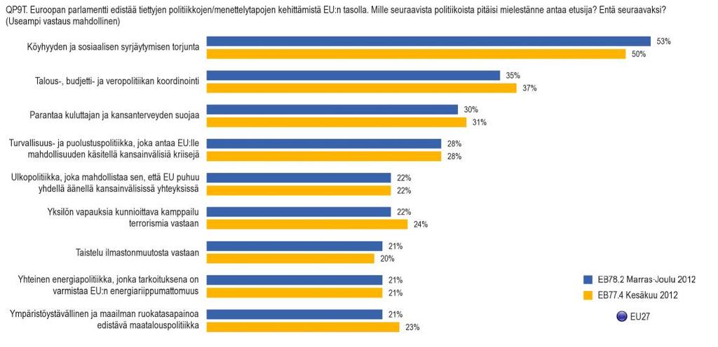 F. EUROOPAN PARLAMENTTI POLITIIKAT JA ARVOT TÄNÄÄN JA HUOMENNA: ENSISIJAISET 1.