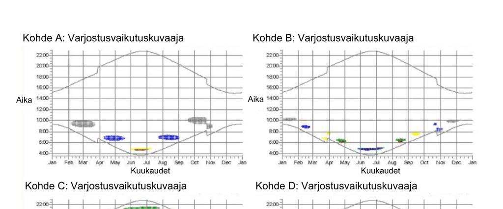 Kuva 11 Hankevaihtoehdon VE3