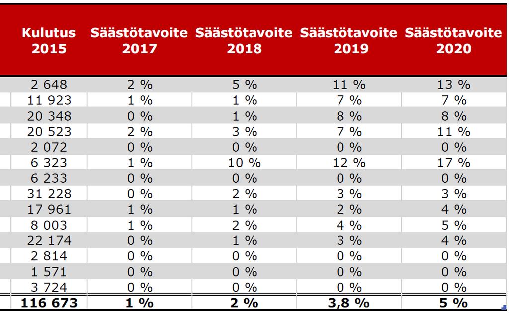 Myös yhteistyö energiayhtiöiden kanssa.