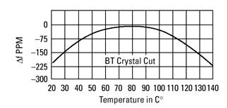 Taajuuden riippuvuudet Lämpötila tärkein taajuuteen vaikuttava tekijä, mikäli kide joutuu alttiiksi lämpötilanvaihtelulle Lämpötilariippuvuuden määrää kiteen leikkaus Hystereesi ATleikkaus.
