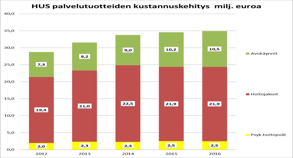 12 Erikoissairaanhoidon yksikkökohtaiset kustannukset laskivat hoitokäyntien sekä hoitopäivien osalta 0,9 % vuoteen 2015